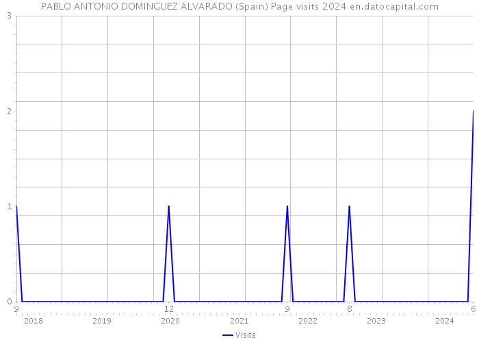 PABLO ANTONIO DOMINGUEZ ALVARADO (Spain) Page visits 2024 