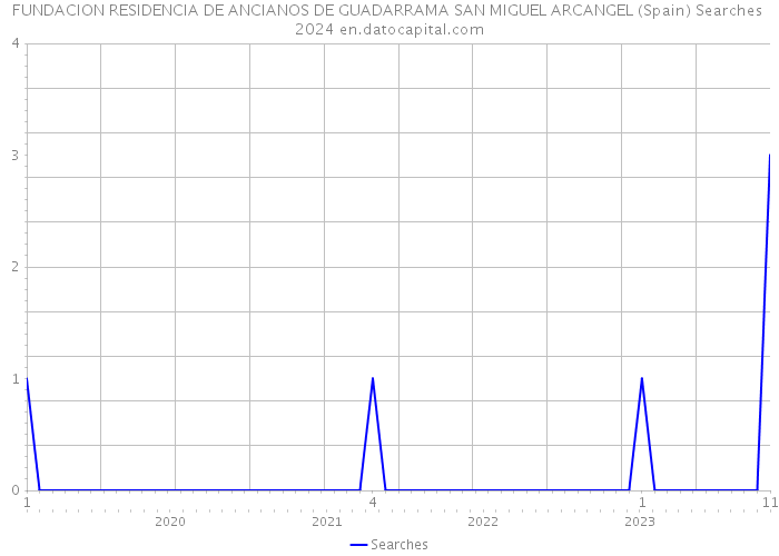 FUNDACION RESIDENCIA DE ANCIANOS DE GUADARRAMA SAN MIGUEL ARCANGEL (Spain) Searches 2024 