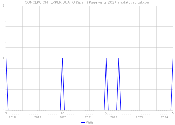CONCEPCION FERRER DUATO (Spain) Page visits 2024 