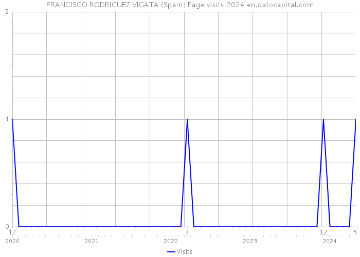 FRANCISCO RODRIGUEZ VIGATA (Spain) Page visits 2024 