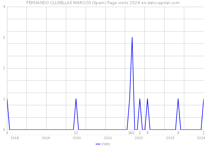 FERNANDO CLUSELLAS MARCOS (Spain) Page visits 2024 