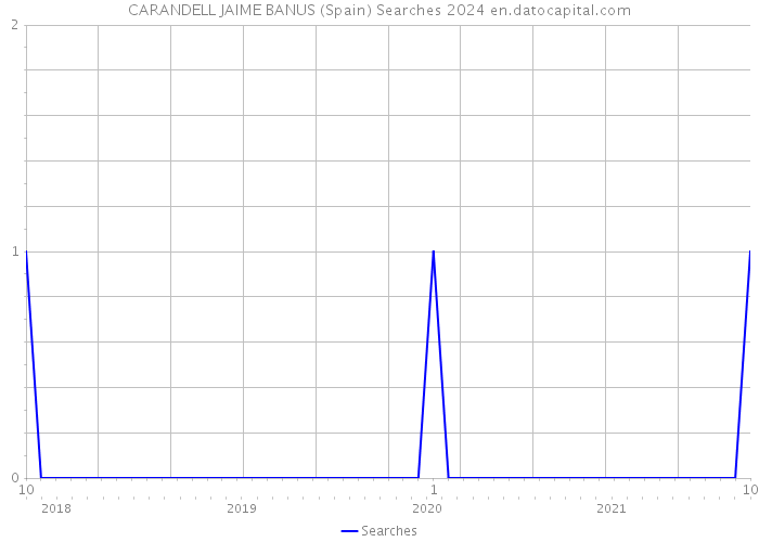 CARANDELL JAIME BANUS (Spain) Searches 2024 