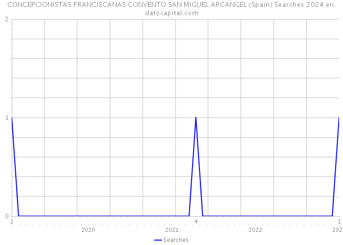 CONCEPCIONISTAS FRANCISCANAS CONVENTO SAN MIGUEL ARCANGEL (Spain) Searches 2024 