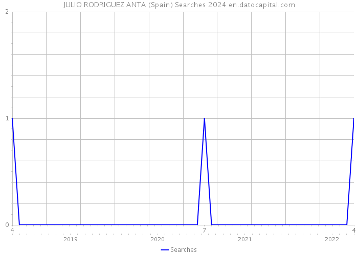 JULIO RODRIGUEZ ANTA (Spain) Searches 2024 