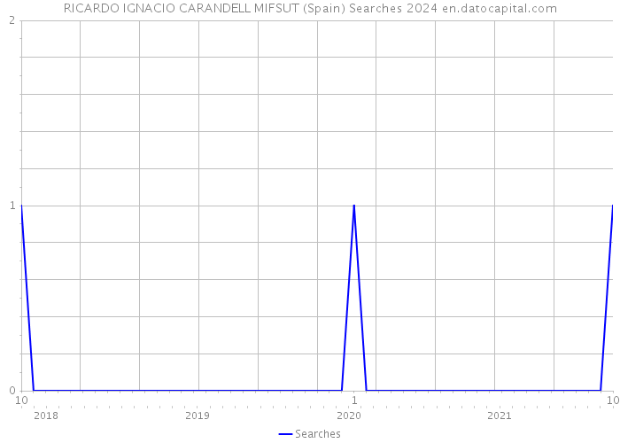 RICARDO IGNACIO CARANDELL MIFSUT (Spain) Searches 2024 