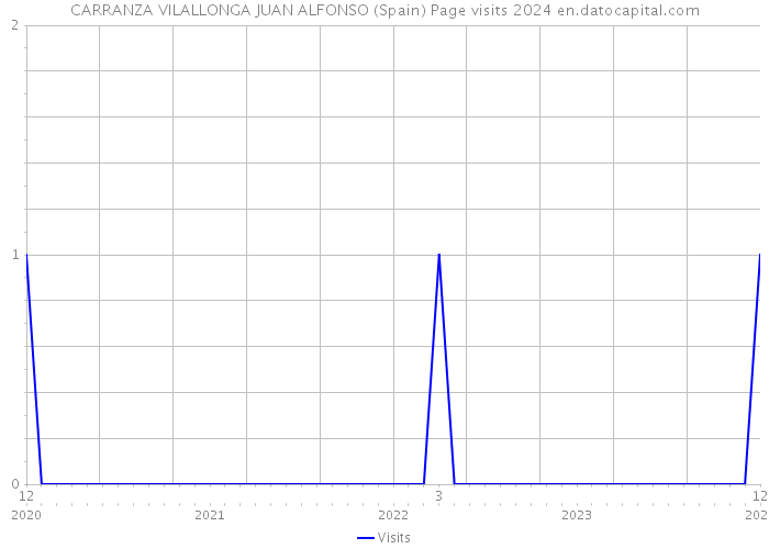 CARRANZA VILALLONGA JUAN ALFONSO (Spain) Page visits 2024 