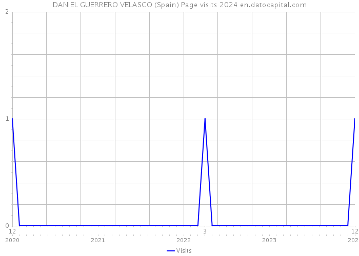 DANIEL GUERRERO VELASCO (Spain) Page visits 2024 