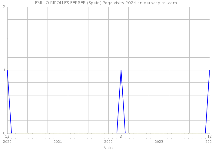 EMILIO RIPOLLES FERRER (Spain) Page visits 2024 