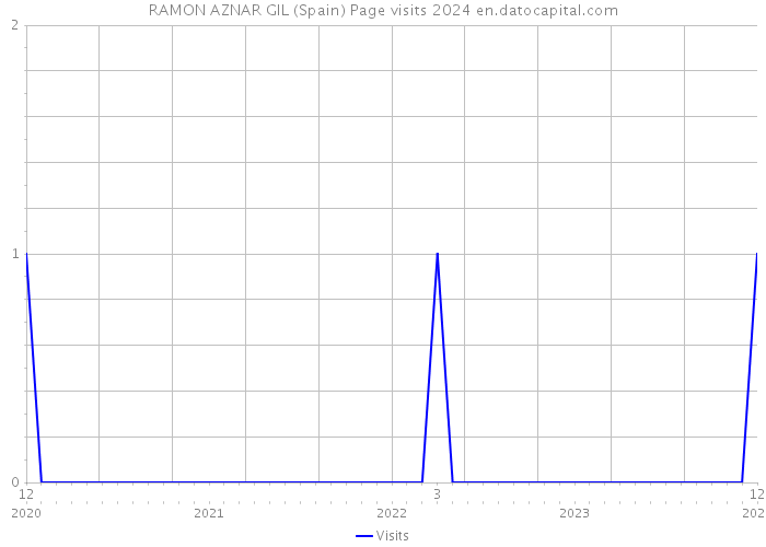 RAMON AZNAR GIL (Spain) Page visits 2024 