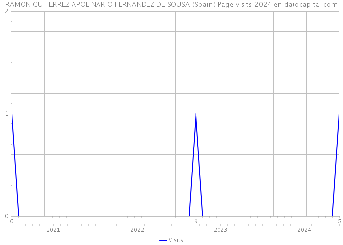 RAMON GUTIERREZ APOLINARIO FERNANDEZ DE SOUSA (Spain) Page visits 2024 