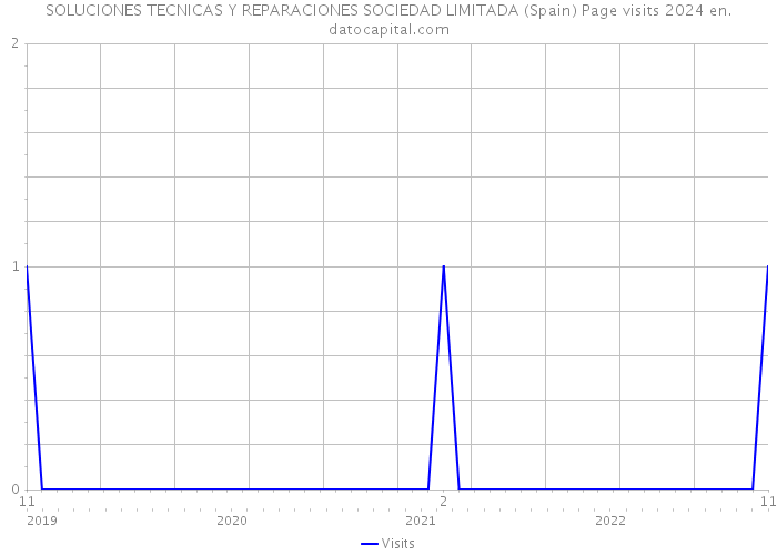 SOLUCIONES TECNICAS Y REPARACIONES SOCIEDAD LIMITADA (Spain) Page visits 2024 