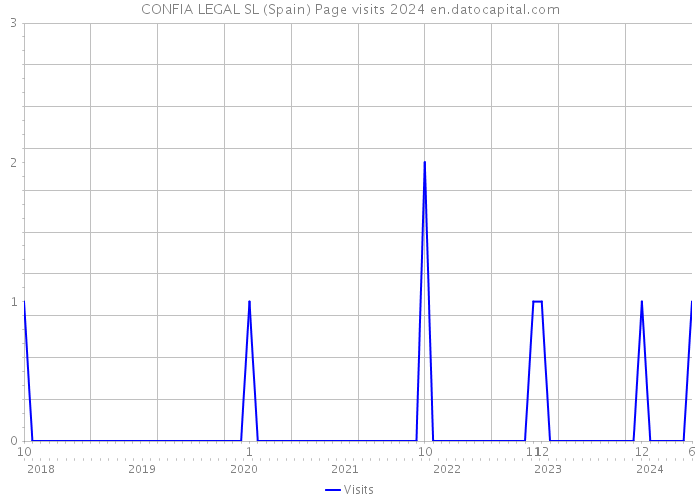 CONFIA LEGAL SL (Spain) Page visits 2024 