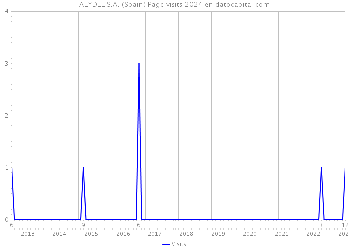 ALYDEL S.A. (Spain) Page visits 2024 