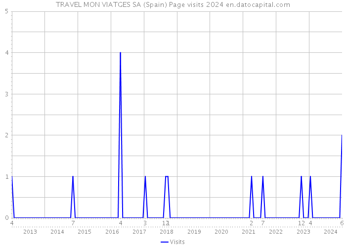 TRAVEL MON VIATGES SA (Spain) Page visits 2024 