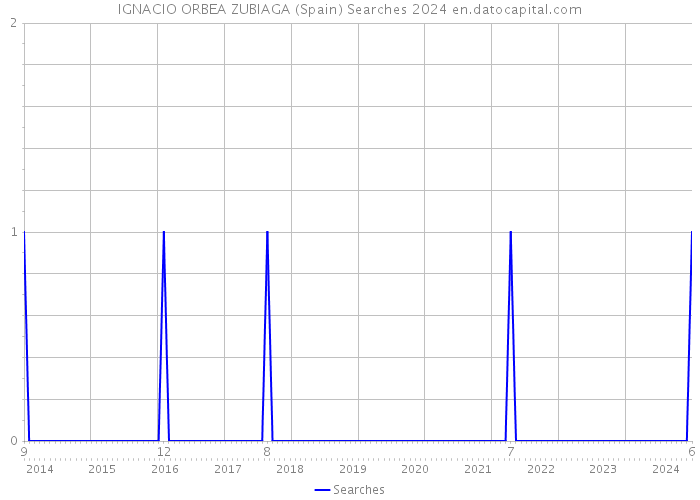 IGNACIO ORBEA ZUBIAGA (Spain) Searches 2024 