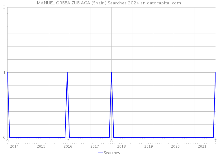 MANUEL ORBEA ZUBIAGA (Spain) Searches 2024 