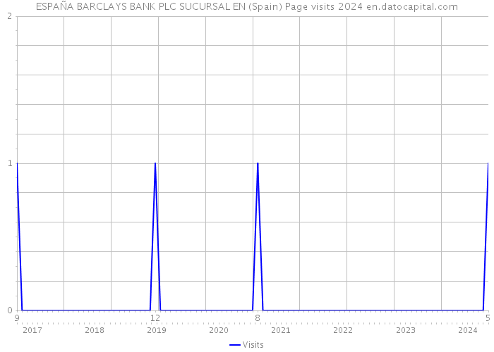 ESPAÑA BARCLAYS BANK PLC SUCURSAL EN (Spain) Page visits 2024 