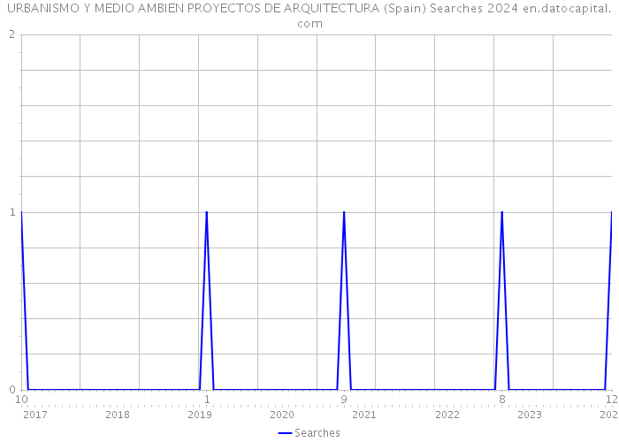 URBANISMO Y MEDIO AMBIEN PROYECTOS DE ARQUITECTURA (Spain) Searches 2024 