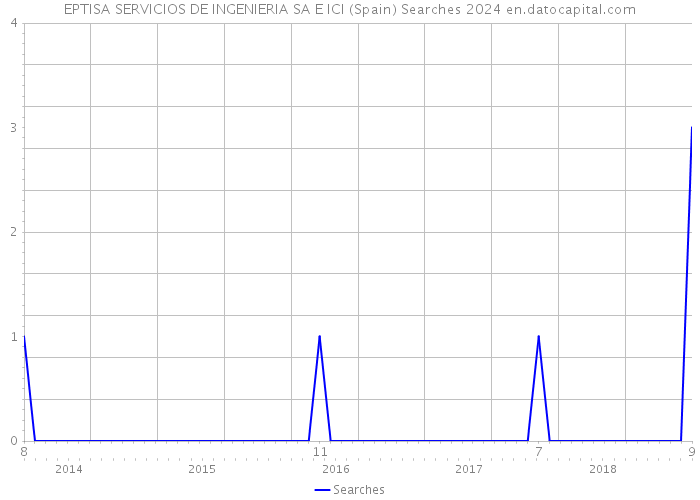 EPTISA SERVICIOS DE INGENIERIA SA E ICI (Spain) Searches 2024 