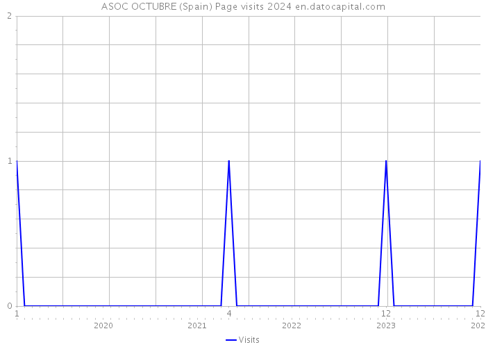 ASOC OCTUBRE (Spain) Page visits 2024 