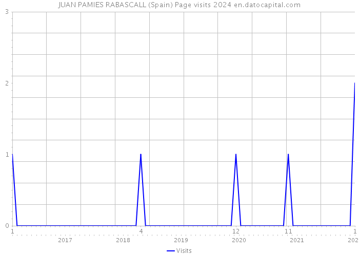 JUAN PAMIES RABASCALL (Spain) Page visits 2024 