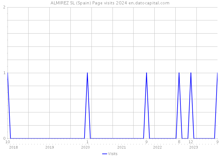 ALMIREZ SL (Spain) Page visits 2024 