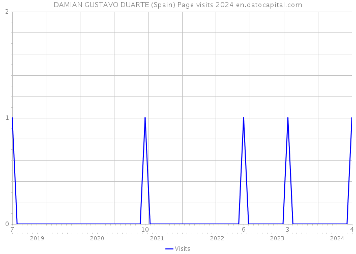 DAMIAN GUSTAVO DUARTE (Spain) Page visits 2024 