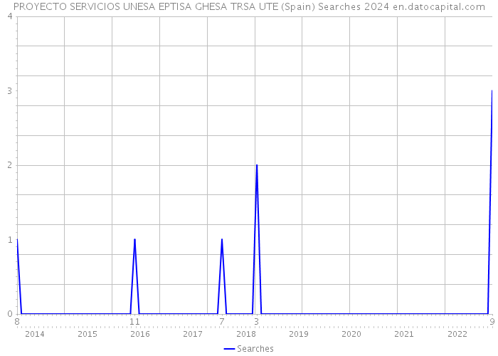 PROYECTO SERVICIOS UNESA EPTISA GHESA TRSA UTE (Spain) Searches 2024 