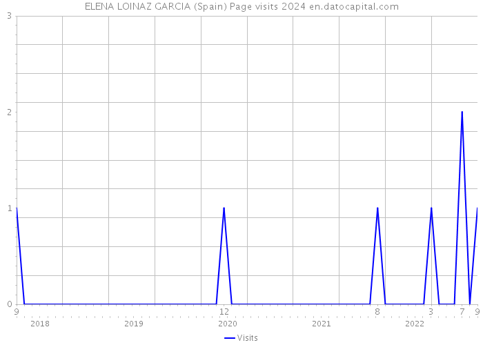 ELENA LOINAZ GARCIA (Spain) Page visits 2024 