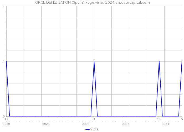 JORGE DEFEZ ZAFON (Spain) Page visits 2024 