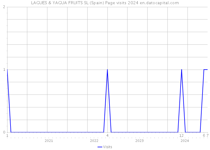 LAGUES & YAGUA FRUITS SL (Spain) Page visits 2024 