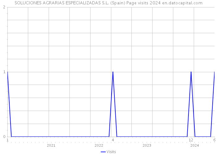 SOLUCIONES AGRARIAS ESPECIALIZADAS S.L. (Spain) Page visits 2024 