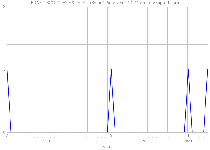 FRANCISCO IGLESIAS PALAU (Spain) Page visits 2024 