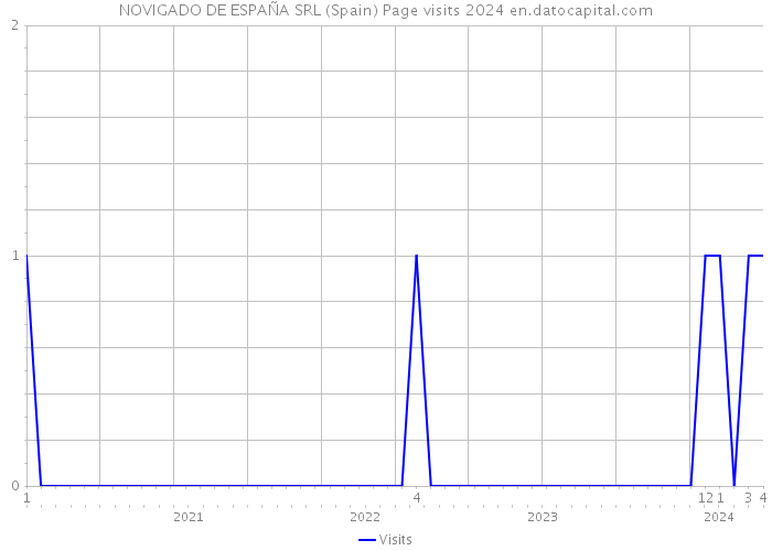 NOVIGADO DE ESPAÑA SRL (Spain) Page visits 2024 