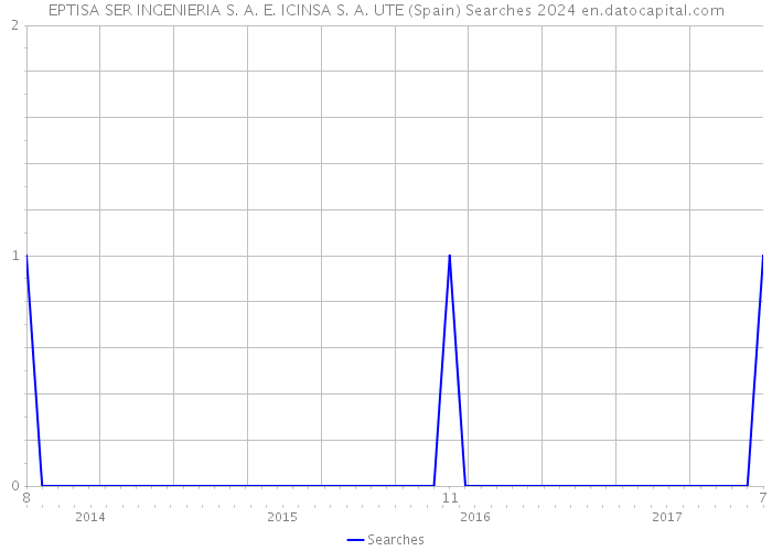 EPTISA SER INGENIERIA S. A. E. ICINSA S. A. UTE (Spain) Searches 2024 