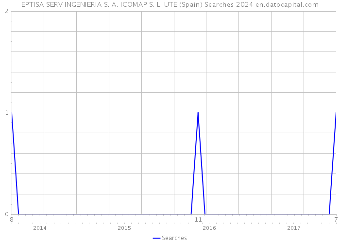 EPTISA SERV INGENIERIA S. A. ICOMAP S. L. UTE (Spain) Searches 2024 