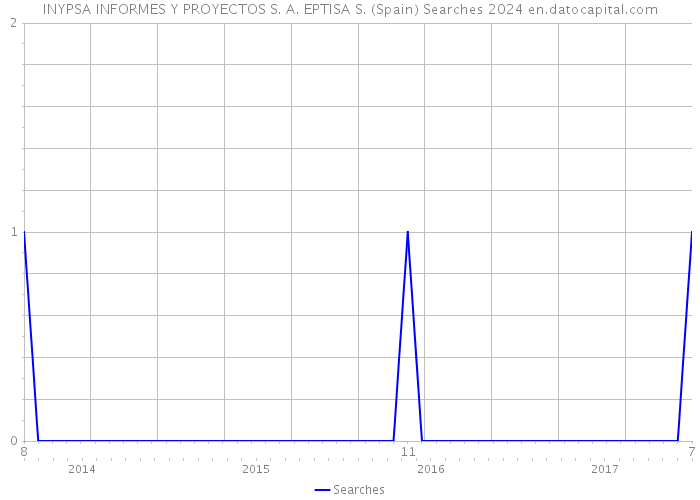 INYPSA INFORMES Y PROYECTOS S. A. EPTISA S. (Spain) Searches 2024 