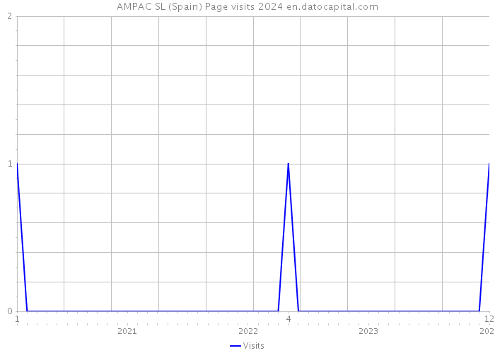 AMPAC SL (Spain) Page visits 2024 