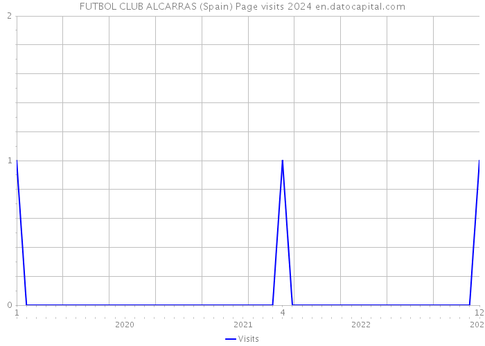 FUTBOL CLUB ALCARRAS (Spain) Page visits 2024 