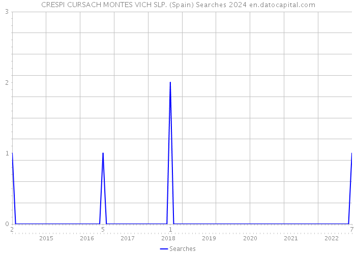 CRESPI CURSACH MONTES VICH SLP. (Spain) Searches 2024 