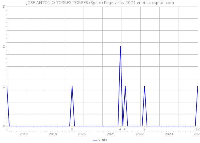 JOSE ANTONIO TORRES TORRES (Spain) Page visits 2024 