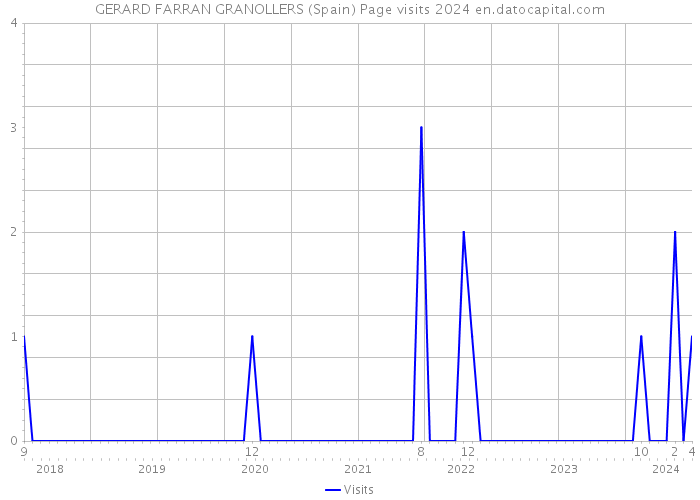 GERARD FARRAN GRANOLLERS (Spain) Page visits 2024 