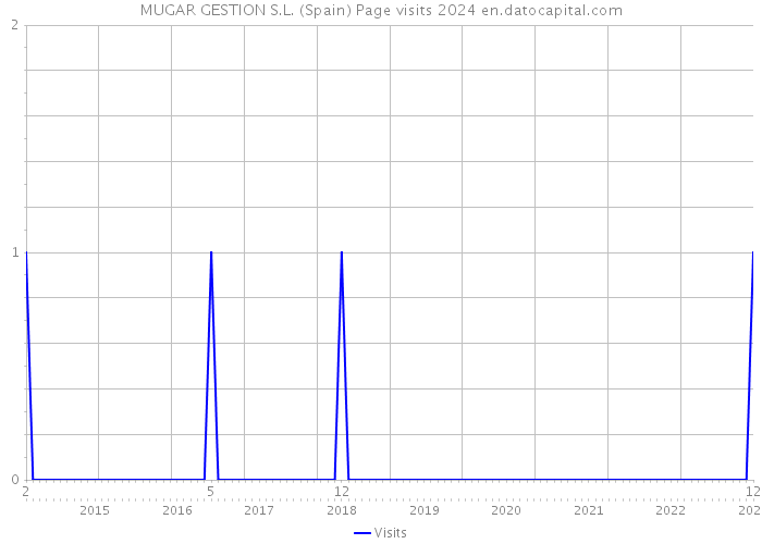 MUGAR GESTION S.L. (Spain) Page visits 2024 