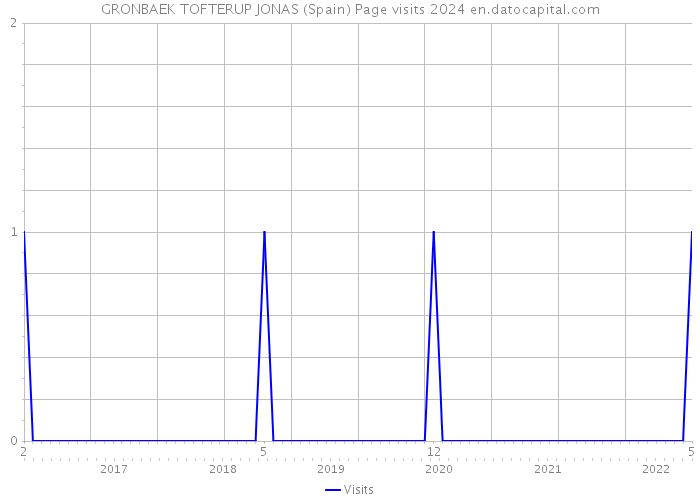 GRONBAEK TOFTERUP JONAS (Spain) Page visits 2024 