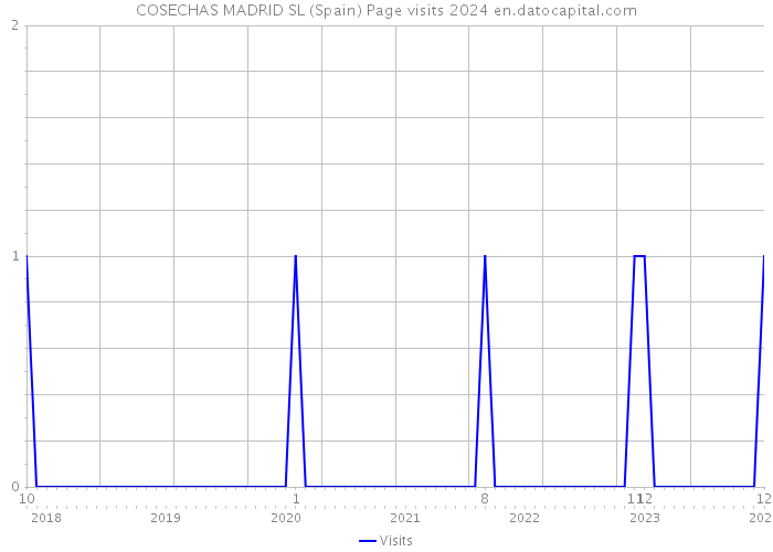 COSECHAS MADRID SL (Spain) Page visits 2024 