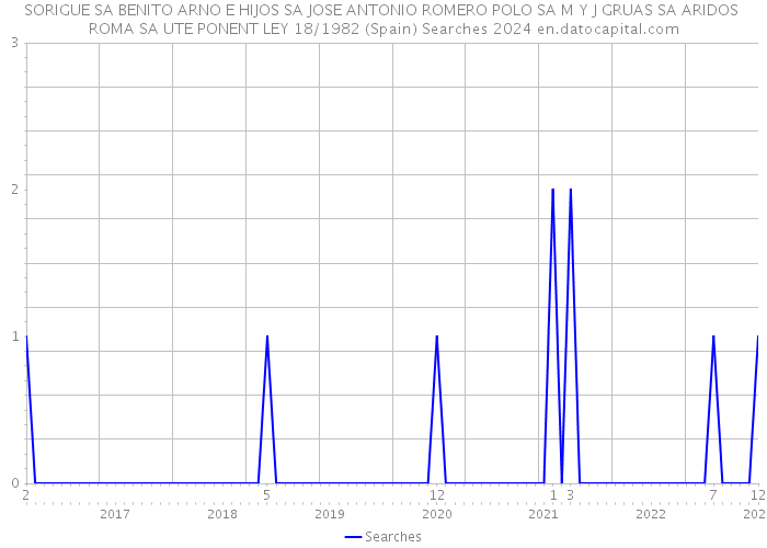SORIGUE SA BENITO ARNO E HIJOS SA JOSE ANTONIO ROMERO POLO SA M Y J GRUAS SA ARIDOS ROMA SA UTE PONENT LEY 18/1982 (Spain) Searches 2024 