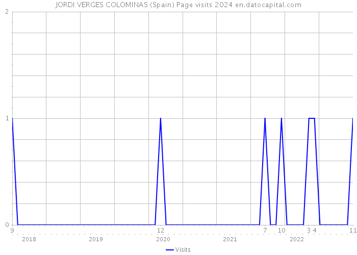 JORDI VERGES COLOMINAS (Spain) Page visits 2024 