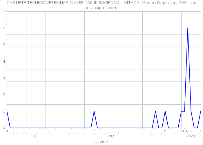 GABINETE TECNICO VETERINARIO ALBEITAR III SOCIEDAD LIMITADA. (Spain) Page visits 2024 
