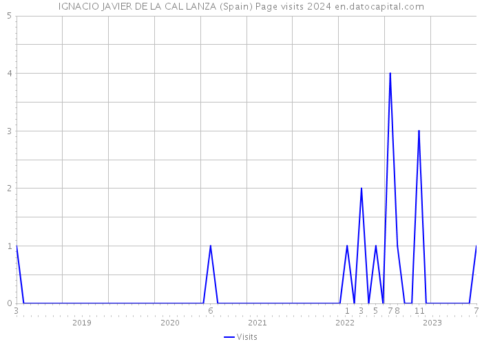 IGNACIO JAVIER DE LA CAL LANZA (Spain) Page visits 2024 