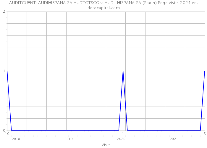 AUDITCUENT: AUDIHISPANA SA AUDTCTSCON: AUDI-HISPANA SA (Spain) Page visits 2024 